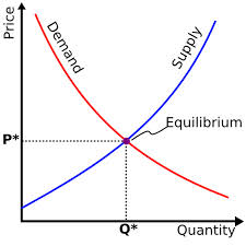 Supply-Demand Curve